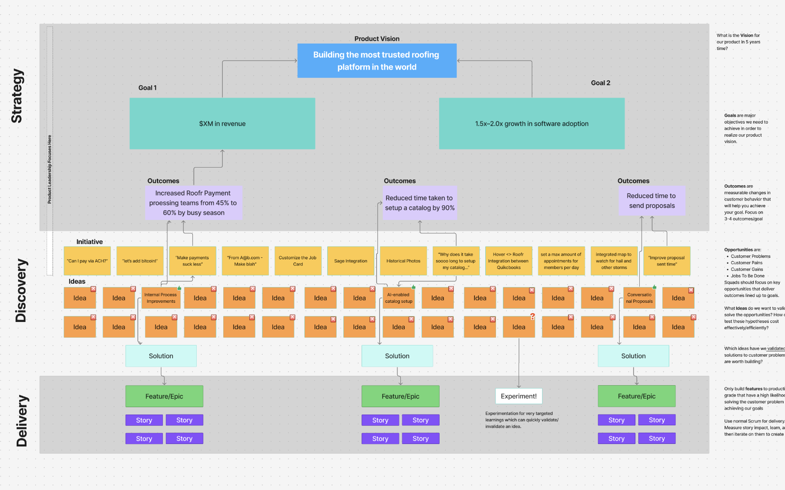 Product operating model diagram from vision and goals down through outcomes, ideas, solutions, and delivery epics and stories.