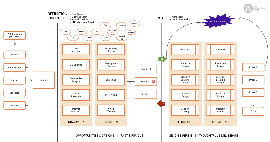 A view of a product development process that would incorporate early contribution and collaboration with all business unit leaders.